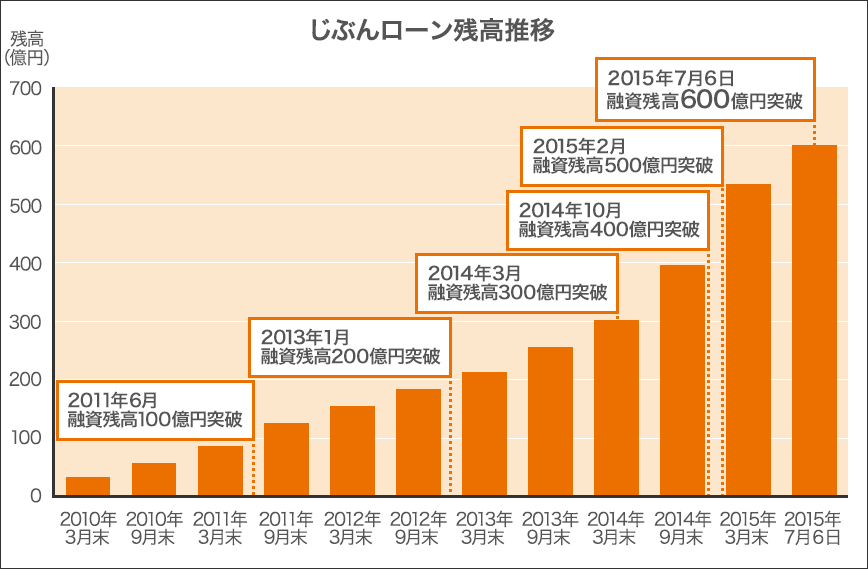 [図] じぶんローン残高推移