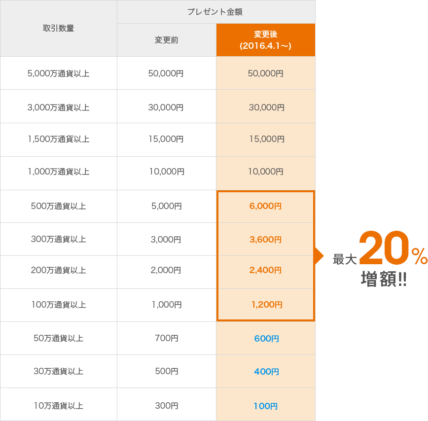 [図] 最大20％増額！！