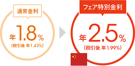 フェア特別金利 年2.5%(税引後 年1.99%)