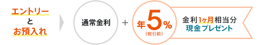 図：エントリーとお預入れ
