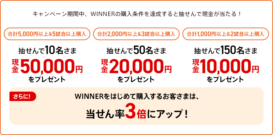 キャンペーン期間中、WINNERの購入条件を達成すると抽せんで現金が当たる！