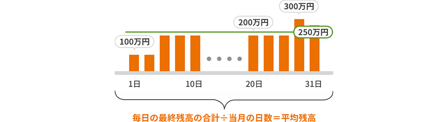 毎月の最終残高の合計÷当月の日数＝平均残高