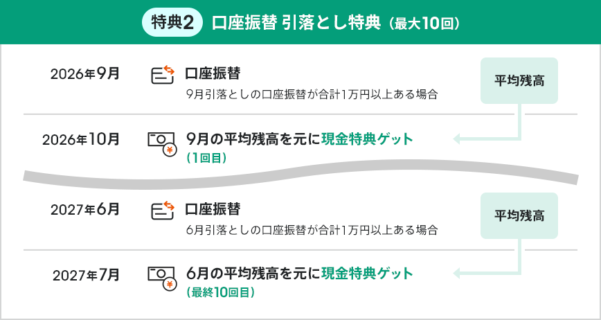 特典2 口座振替 引落とし特典（最大10回）
