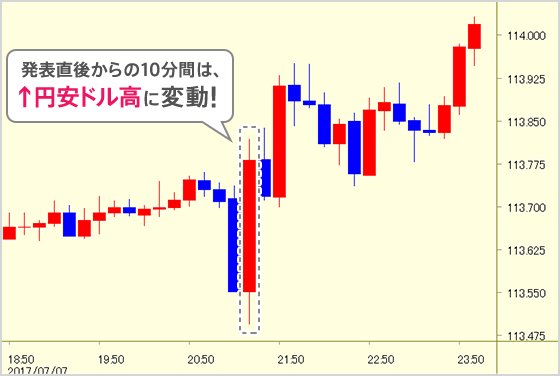発表直後からの10分間は↑円安ドル高に変動！