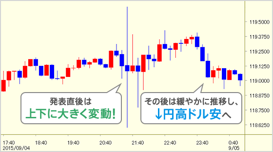 発表直後は上下に大きく変動！その後は緩やかに推移し、↓円高ドル安へ