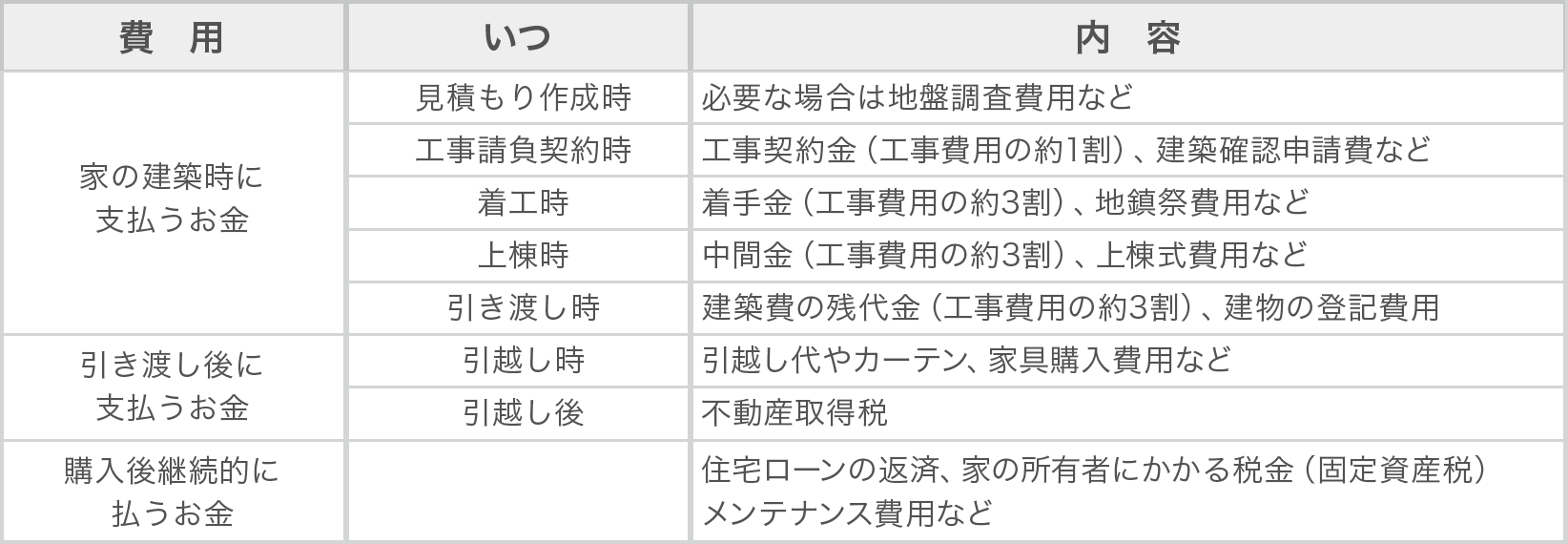 [表①]