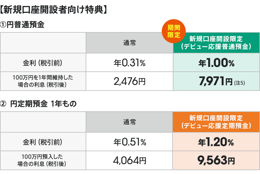 新規口座開設者向け特典