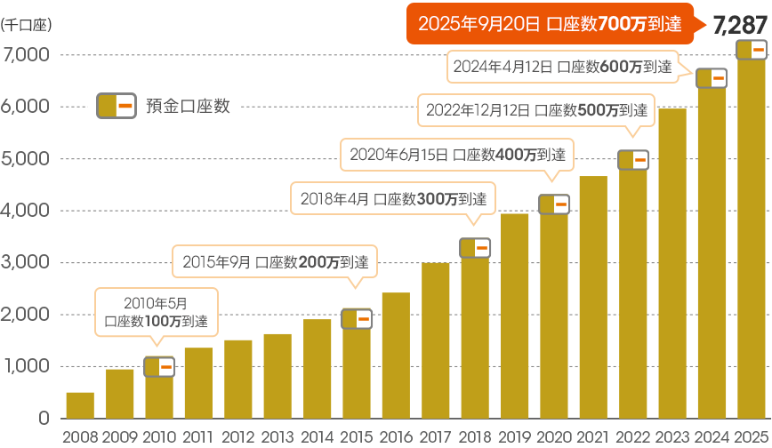 [図]口座数の推移