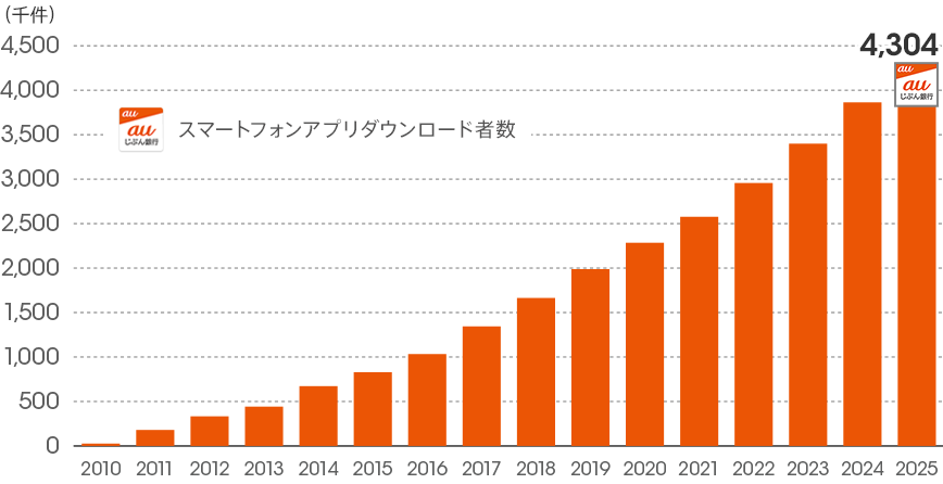 [図]アプリダウンロード者数の推移