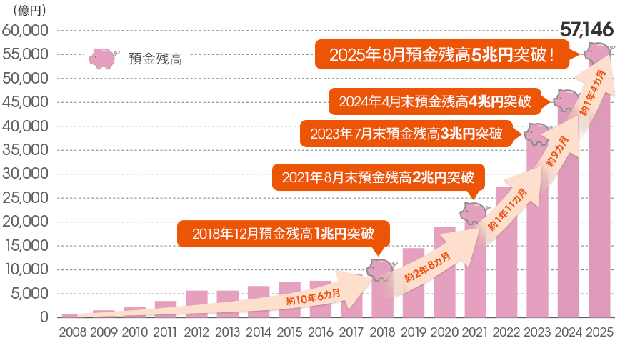 [図]預金残高の推移
