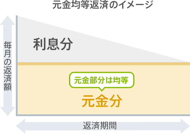 元金均等返済の返済方法を示す図