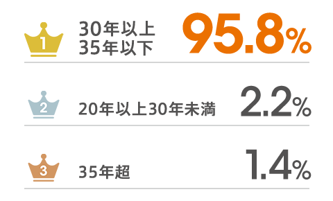 1位「30年以上35年以下」:95.8％、2位「35年超」:2.2％、3位「30年未満」:1.4％