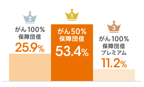 1位「がん50％保障団信」:53.4％。2位「がん100％保障団信」:25.9％。3位「がん100％保障団信プレミアム」:11.2％