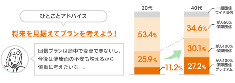 ひとことアドバイス:将来を見据えてプランを考えよう！「団信プランは途中で変更できないし、今後は健康面の不安も増えるから身長に考えたいな…。」【グラフ】がん100％保障団信プレミアム:20代、11.2％。40代、27.2％。がん100％保障団信:20代、25.9％。40代、30.1％。がん50％保障団信:20代、53.4％。40代、34.6％。