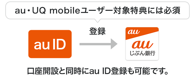 口座開設と同時にau ID登録も可能です。