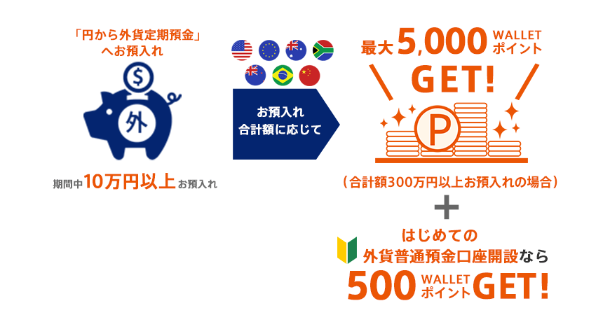 図:円から「外貨定期預金」へお預入れ