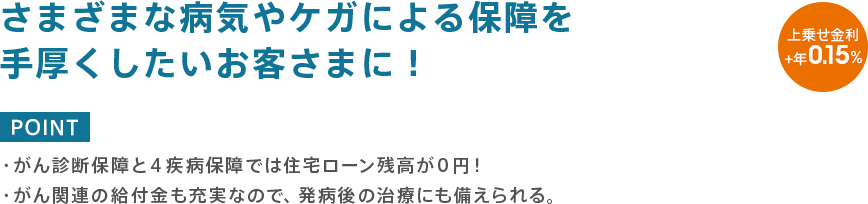 さまざまな病気やケガによる保障を手厚くしたいお客さまに！上乗せ金利＋年0.15％。POINT:がん診断保障と4疾病保障では住宅ローン残高が0円！がん関連の給付金も充実なので、発病後の治療にも備えられる。
