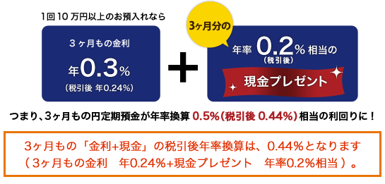 1回10万円以上のお預入れなら「3ヶ月もの金利年0.3%(税引後 年0.24%)」+「3ヶ月もの年率0.2%相当(税引後)の現金プレゼント」つまり、3ケ月もの円定期預金が年率換算0.5%(税引後 0.44%)相当の利回りに!★3ヶ月もの「金利+現金」の税引後年率換算は、0.44%となります(3ヶ月もの金利 年0.24%+現金プレゼント 年率0.2%相当) 。 1回10万円以上のお預入れなら「3ヶ月もの金利年0.3%(税引後 年0.24%)」+「3ヶ月もの年率0.2%相当(税引後)の現金プレゼント」つまり、3ケ月もの円定期預金が年率換算0.5%(税引後 0.44%)相当の利回りに!★3ヶ月もの「金利+現金」の税引後年率換算は、0.44%となります(3ヶ月もの金利 年0.24%+現金プレゼント 年率0.2%相当) 。