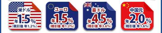 3ヶ月もの米ドル定期預金 年1.5%(税引後 年1.2%)、3ヶ月ものユーロ定期預金 年1.5%(税引後 年1.2%)、3ヶ月もの豪ドル定期預金 年4.5%(税引後 年3.6%)、3ヶ月もの中国元定期預金 年2.0%(税引後 年1.6%)、※外貨普通預金から外貨定期預金へのお預入れの場合は対象外となります。※米ドル・ユーロ・豪ドルは、1万通貨単位以上お預入れの場合です。 3ヶ月もの米ドル定期預金 年1.5%(税引後 年1.2%)、3ヶ月ものユーロ定期預金 年1.5%(税引後 年1.2%)、3ヶ月もの豪ドル定期預金 年4.5%(税引後 年3.6%)、3ヶ月もの中国元定期預金 年2.0%(税引後 年1.6%)、※外貨普通預金から外貨定期預金へのお預入れの場合は対象外となります。※米ドル・ユーロ・豪ドルは、1万通貨単位以上お預入れの場合です。