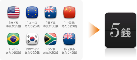 1米ドルあたり25銭 1ユーロあたり25銭 1豪ドルあたり50銭 1中国元あたり20銭 1レアルあたり90銭 100ウォンあたり20銭 1ランドあたり20銭 1NZドルあたり40銭 5銭 1米ドルあたり25銭 1ユーロあたり25銭 1豪ドルあたり50銭 1中国元あたり20銭 1レアルあたり90銭 100ウォンあたり20銭 1ランドあたり20銭 1NZドルあたり40銭 5銭