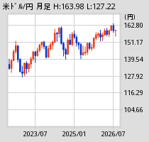 [図] 米ドル月足チャート