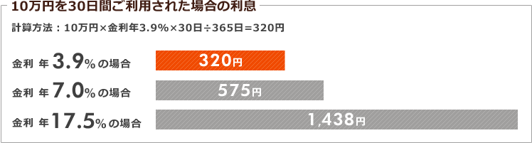 10万円を30日間ご利用された場合の利息 計算方法:10万円×金利年3.9%×30日÷365日=378円 金利年3.9%の場合 378円 金利年7.0%の場合 575円 金利年17.5%の場合 1,438円 10万円を30日間ご利用された場合の利息 計算方法:10万円×金利年3.9%×30日÷365日=378円 金利年3.9%の場合 378円 金利年7.0%の場合 575円 金利年17.5%の場合 1,438円