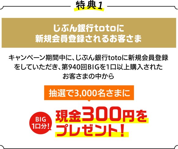特典1 じぶん銀行totoに新規会員登録されるお客さま キャンペーン期間中に、じぶん銀行totoに新規会員登録をしていただき、第940回BIGを1口以上購入されたお客さまの中から抽選で3,000名さまに現金300円(BIG1口分!)をプレゼント!