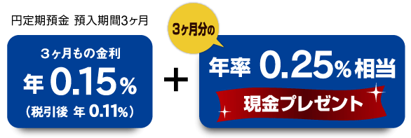 円定期預金 預入期間3ヶ月 3ヶ月もの金利年0.15%(税引後 年0.11%)+3ヶ月分の年率0.25%相当現金プレゼント