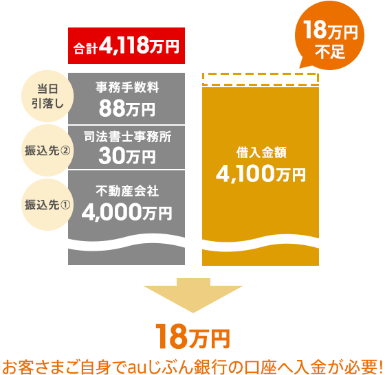 振込先①不動産会社:4,000万円、振込先②司法書士事務所:30万円、当日引落しの事務手数料:88万円、合計4,118万円。借入金額:4,100万円、18万円不足。18万円をお客さまご自身でauじぶん銀行の口座へ入金が必要！