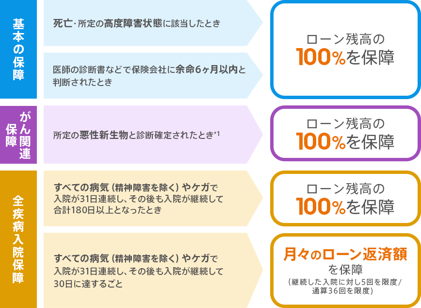 基本の保障。死亡・所定の高度障害状態に該当したとき、ローン残高の100％を保障。医師の診断書などで保険会社に余命6ヶ月以内と判断されたとき、ローン残高の100％を保障。 がん関連保障。所定の悪性新生物と診断確定されたとき*1、ローン残高の100％を保障。 全疾病入院保障。すべての病気（精神障害を除く）やケガで入院が31日連続し、その後も入院が継続して合計180日以上となったとき、ローン残高の100％を保障。すべての病気（精神障害を除く）やケガで入院が31日連続し、その後も入院が継続して30日に達するごとに月々のローン返済額を保障（継続した入院に対し5回を限度/通算36回を限度）