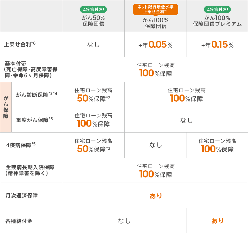 4疾病付き！がん50％保障団信。上乗せ金利*6:なし。基本付帯（死亡保障・高度障害保障・余命6ヶ月保障）:住宅ローン残高100％保障。がん保障。がん診断保障*3*4:住宅ローン残高50％保障*2。重度がん保障*3:住宅ローン残高100％保障。4疾病保障*5:住宅ローン残高50％保障*2。全疾病長期入院保障（精神障害を除く）:住宅ローン残高100％保障。月次返済保障:あり。各種給付金:なし。 ネット銀行最低水準上乗せ金利*1。がん100％保障団信。上乗せ金利*6＋年0.05％。基本付帯（死亡保障・高度障害保障・余命6ヶ月保障）:住宅ローン残高100％保障。がん保障。がん診断保障*3*4:住宅ローン残高100％保障。重度がん保障*3:なし。4疾病保障*5:なし。全疾病長期入院保障（精神障害を除く）:住宅ローン残高100％保障。月次返済保障:あり。各種給付金:なし。 4疾病付き！がん100％保障団信プレミアム。上乗せ金利*6＋年0.15％。基本付帯（死亡保障・高度障害保障・余命6ヶ月保障）:住宅ローン残高100％保障。がん保障。がん診断保障*3*4:住宅ローン残高100％保障。重度がん保障*3:なし。4疾病保障*5:住宅ローン残高100％保障。全疾病長期入院保障（精神障害を除く）:住宅ローン残高100％保障。月次返済保障:あり。各種給付金:あり。