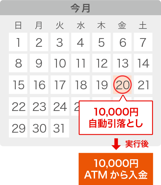 auじぶん銀行口座からの自動支払いでご返済のお客さまが、返済期日の当日に増額分をATMへ入金する場合のスケジュール