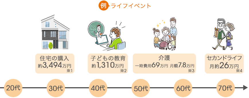 ライフイベントの例を示した図