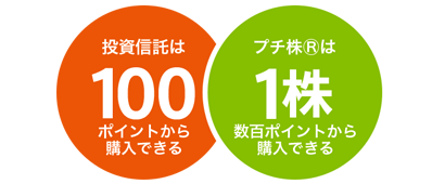 投資信託は100ポイントから、プチ株&reg;は1株数百ポイントから購入できる