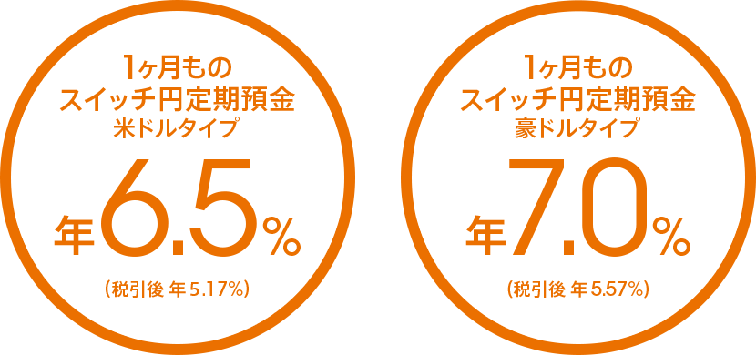 1ヶ月ものスイッチ円定期預金 米ドルタイプ 年6.5%(税引後 年5.17%)/豪ドルタイプ 年7.0%(税引後 年5.57%)