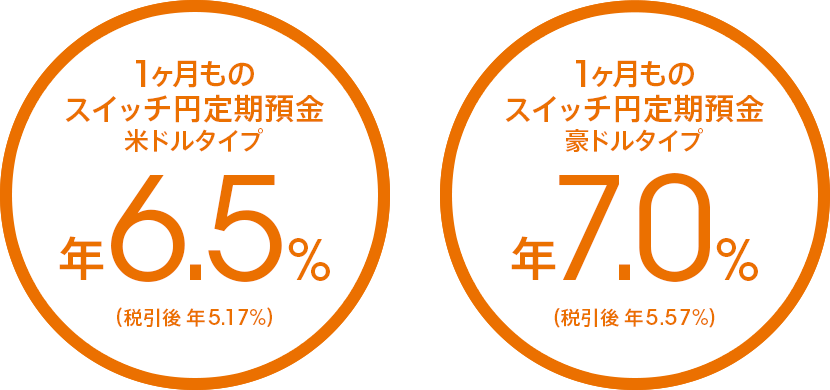 1ヶ月ものスイッチ円定期預金 米ドルタイプ 年6.5%(税引後 年5.17%)/豪ドルタイプ 年7.0%(税引後 年5.57%)