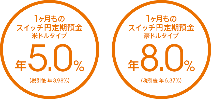 1ヶ月ものスイッチ円定期預金 米ドルタイプ 年5.0%(税引後 年3.98%)/豪ドルタイプ 年8.0%(税引後 年6.37%)