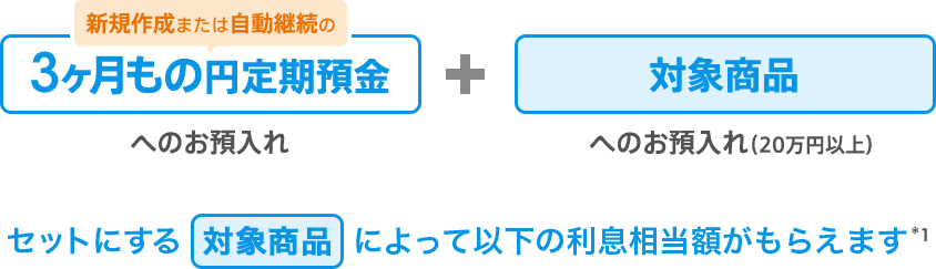 3ヶ月もの円定期預金へのお預入れと対象商品へのお預入れ(20万円以上)で、セットにする対象商品によって以下の利息相当額がもらえます(*1)
