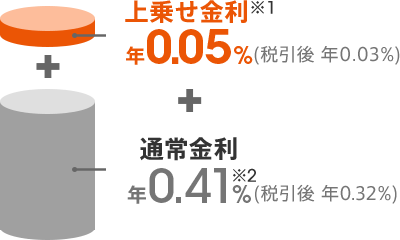 まとめて金利優遇